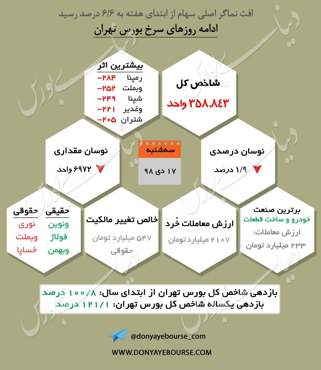 نماگر اصلی بورس 17 دی 98